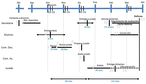 Procedimiento